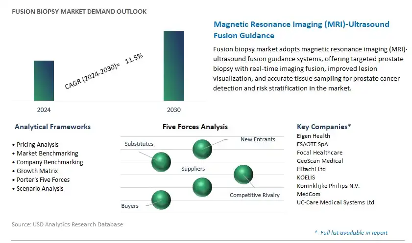 Fusion Biopsy Industry- Market Size, Share, Trends, Growth Outlook